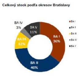 Picture: BRF celkový stock kancelárií 3Q 2011