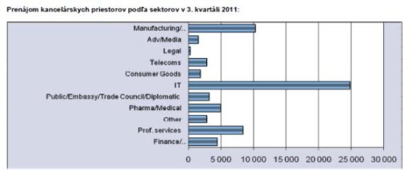 Picture: BRF prenájom kancelárií podľa sektorov 3Q 2011