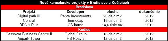 Tabuľka: Nové kancelárske projekty