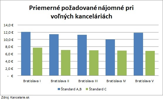 Stav trhu s kanceláriami 1. Kvartál 2012, Kancelarie.sk